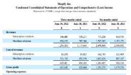ShopifyQ2营收13亿美元，三年复合增长率为53%