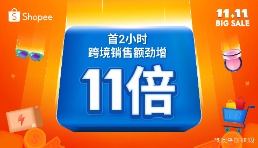 Shopee 11.11大促开场告捷，首2小时跨境销售额大涨11倍
